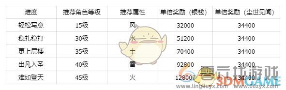 仙剑世界秘境金鲤宝库副本攻略(图1) 仙剑世界秘境金鲤宝库副本攻略(图1)